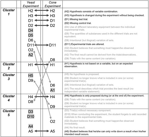 Figure 4. Result of cluster analyses for the yeast experiment and cone scale experiment: grey boxes indicate that these variables were not included in the compared dataset.