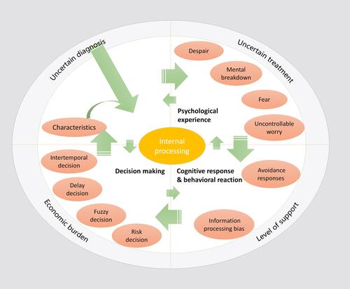 Figure 1 The conceptual framework of theory “Facing an Uncertain Diagnosis” (FUD).
