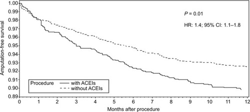 Figure 2 Amputation-free survival of patients with rest pain after LER with or without ACEIs.