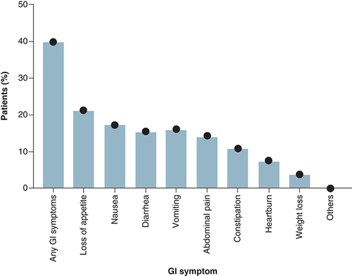 Figure 1. Gastro-intestinal symptoms reported by the COVID-19 patients included in this study, x-axis represent the symptoms and y-axis represent the percentage of patient reported each symptom of the total 561 COVID-19 cohort.