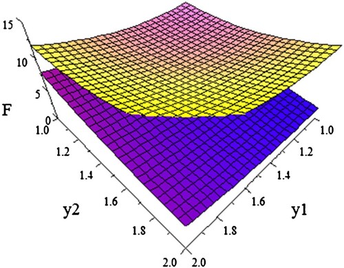 Figure 1. The objective function F(y1,y2) of example.