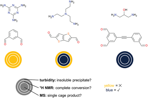 Figure 1. Example output of automated cage screening for three precursor pairings used by Jelfs, Greenaway and co-workers [Citation5]. The outer circle represents turbidity studies (where a blue “pass” indicates all material was soluble and a yellow “fail” indicates formation of an insoluble precipitate), the middle circle represents whether complete disappearance of the aldehyde resonance was observed by1H NMR spectroscopy and the inner circle represents whether a single cage product was formed (a “fail” in this case would indicate the presence of more than one different cage).