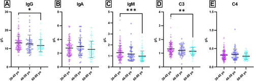 Figure 1 Age-related distribution of humoral parameters.