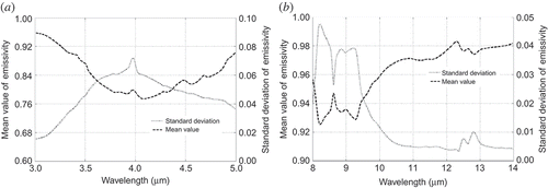 Figure 3. General properties (mean and standard deviation) of the emissivity spectra for a number of soils in the ASTER spectral emissivity database. (a) 3−5 μm. (b) 8−14 μm.
