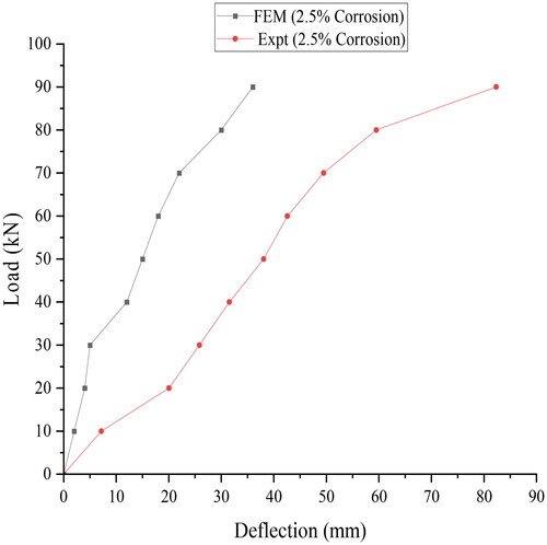 Figure 7. Validation of FE study with the experimental results for 2.5% corrosion.