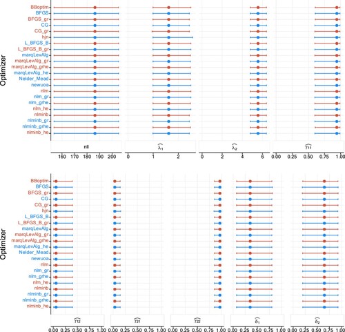 Figure A1. Plots of estimates and NLL when estimating a two-state Poisson HMM on the TYT data set (87 data), over 1000 realizations. The columns display in order the NLL, Poisson rates, TPM elements, and the stationary distribution. The dots represent the medians, and the lines display the 95% percentile CIs.