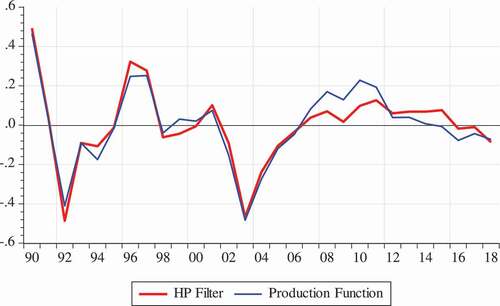 Figure 4. Output Gap (Comparison of HP and Production Function approaches)