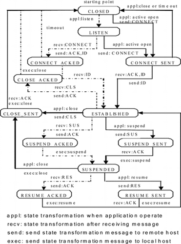 FIGURE 2 AgentSocket state transformation.