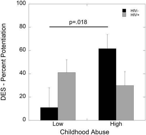 Figure 3. Effects of HIV status and childhood maltreatment on percent potentiation due to darkness during the DES paradigm. Childhood maltreatment was associated with greater percent potentiation to darkness in women living without HIV (p=.018) but not in WLWH (p=.49).