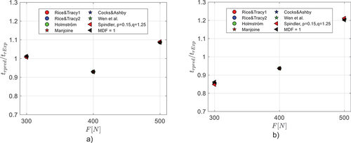 Figure 10. Computed ratio between computed and experimental time to rupture assuming a local critical strain criterion based on µ = 0.3. a) total strain b) creep strain.