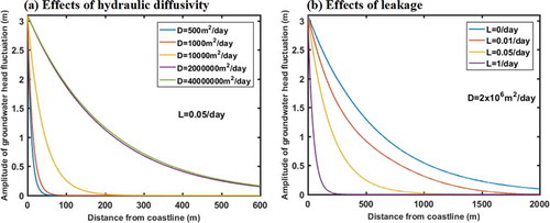 Figure 3. The effects of aquifer system hydraulic properties on the transport of ocean tides within the leaky confined aquifer: (a) effects of the hydraulic diffusivity of leaky confined aquifer; (b) effects of the leakage of semi-impermeable aquitard