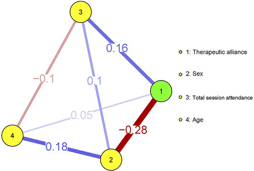 Figure 1 Network analysis including therapeutic alliance, sex, age, and total session attendance.