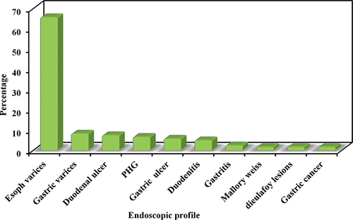 Figure 1. Distribution of the studied cases according to endoscopic profile (n = 120).