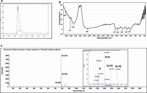 Figure 2. HPLC, FTIR, and LC-MS/MS profile of Quercetin Glycoside-QG. HPLC profile of QG on C-18 column (preparative), detection wavelength at 360 nm (a). Fourier transform infrared spectra of QG was obtained in the spectral range of 4000–400 cm−1 (b). LC-MS analysis using High-Resolution Mass Spectrometry (HRMS) of QG in the negative ion mode in the range of 100–2000 m/z. Inset represents the MS/MS pattern of QG (c)