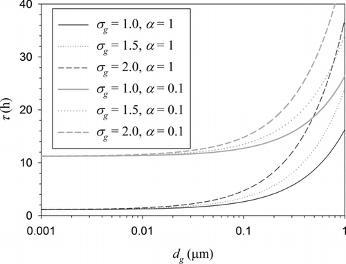 FIG. 1 Aging time scale due to condensation of hygroscopic vapors as a function of geometric mean BC particle diameter for different polydispersity levels and accommodation coefficients.