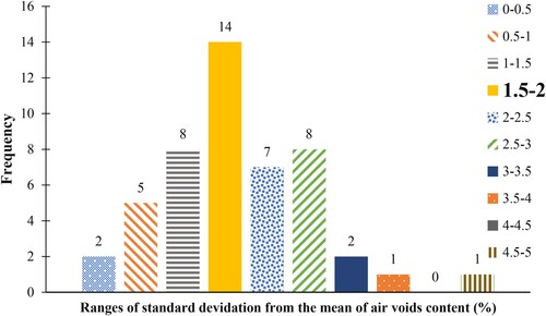Figure 19. Ranges of standard deviation from the mean of air voids across pavement depth for 48 field cores collected from 19 road sections in the United States (based on collected field data in (Glover et al. Citation2014)).