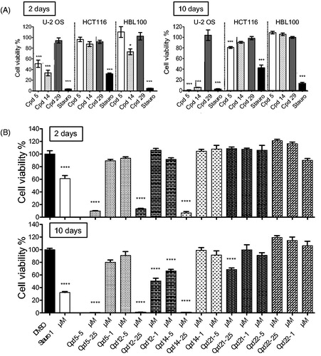 Figure 4. Effects of compounds on spheroid viability. (A) Cell viability in spheroids from HCT116, HBL100 and U-2 OS cells was measured after 2 and 10 days of treatment with DMSO, staurosporine (1 µM) or compounds 5, 14, 29 at 5 µM, at a single dose on day 0. Cell viability was expressed in percentage of the DMSO control set at 100%. Data were acquired in triplicates, results are mean ± SEM, ***p ≤ 0.001, *p ≤ 0.05 (two-tailed unpaired t-test). (B) U-2 OS spheroids were treated with 5, 2.5 or 1 µM of compounds 5, 12, 14, 21 or 22, or with 1 µM of staurosporine or DMSO, at a single dose on day 0. Cell viability was measured after 2 and 10 days and expressed in percentage of the DMSO control set at 100%. Data were acquired in triplicates; graphs represent the mean of 2 independent experiments. Results are mean ± SEM, ****p ≤ 0.0001 (two-tailed unpaired t-test).