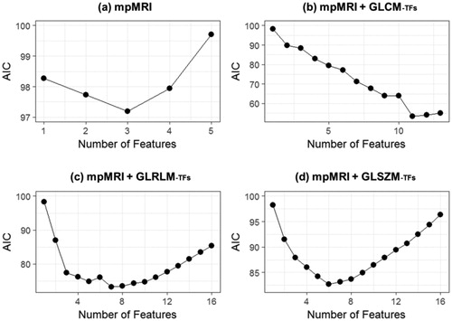 Figure 3. Feature selection using AIC for four feature sets. The plots show the AIC values for a given number of features in feature selection. The feature subset with the lowest AIC was chosen for each group (AIC: Akaike’s information criterion).