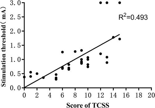 Figure 4 Linear relationship between TCSS score and electrical stimulation threshold.