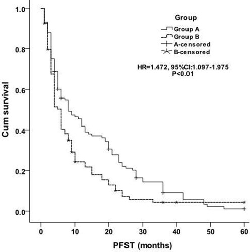 Figure 3 Comparison of progression-free survival time (PFST) in group A and group B.
