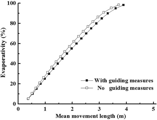 Figure 6. Change in droplet evaporativity with mean movement length with and without guiding measures.