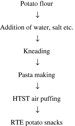 Figure 2 Flow sheet for RTE potato snacks.