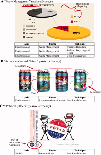 Figure 2 Snapshots illustrating how snippets from three brewery Web sites were coded using our evaluation matrix. (A) An example from Fort George Brewery highlights key phrases and images used for analysis, including the pie charts, which were categorized as a form of active tracking and reporting. (B) Sawtooth Brewery invoked montane and forest landscapes in its label art, a passive approach to promoting nature through representations. (C) Similarly, Stickman Brews championed democratic participation through its label design.