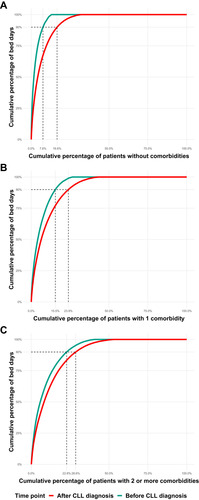 Figure 1 Inverted Lorenz curves for in-hospital bed days. In-hospital bed days for patients with CLL without comorbidities (A), with 1 comorbidity (B), or with 2 or more comorbidities (C), the year before and the year after CLL diagnosis. Inverted Lorenz curves are illustrating cumulative percentage frequency distributions of in-hospital bed days. The x axis shows percentage of bed days and the y axis the cumulative percentage of patients that contributed to the bed days. The reference line illustrates the percentage of the patients who accounted for 90% of the total number of bed days.
