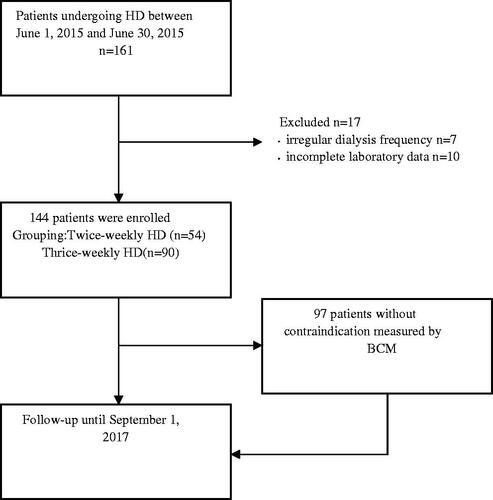 Figure 1. Study design.