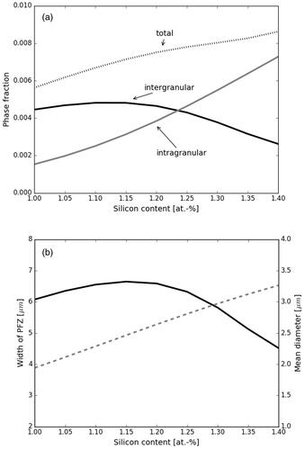 Figure 6. Effect of a variation of the Si content on (a) the total, inter-, and intragranular phase fractions, and (b) the mean intragranular precipitate diameter (grey dashed line) and the width of the PFZ (black line) after coil cooling.