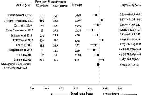 Figure 4. Forest plot for impact of DM on recurrence in TB-DM comorbid patients.