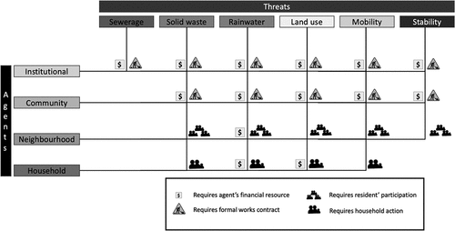 Figure 2. Hazards, agents and their potential involvement in mitigation. Source: São Paulo research team.