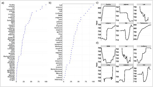 Figure 4. Variable importance and partial dependence plots for Ghana in 2013. (a) and (b) All predictor and categorical variables importance plots respectively. (c) and (d) Partial dependence plots for the top 6 predictors with all predictors and only with categorical variables respectively.