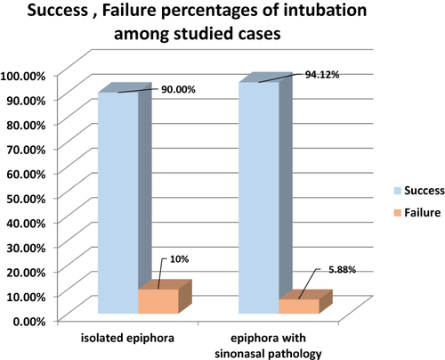 Figure 5 Success and failure percentage of intubation among studied cases.