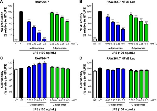 Figure 4 Effect of docosahexaenoic acid-loaded liposomes (ω-liposomes) and control liposomes (C-liposomes) on lipopolysaccharide (LPS)-induced nitric oxide production and NFκB activation in murine macrophages.Notes: (A) RAW264.7 cells were treated with the liposomes and stimulated with LPS for 24 hours. NO production was measured in the supernatant with Griess reagent. (B) RAW264.7 NFκB Luc cells were treated with liposomes for 4 hours, washed twice with medium, then stimulated with LPS for another 2 hours. Luciferase activity was determined using the One-Glo luciferase assay. (C and D). Cell viability was assessed by MTS assay under the same experimental conditions. Data presented as mean ± standard error of mean from three independent experiments (each n$4). *P<0.05, **P<0.01, ***P<0.001 compared to control nontreated (NT) LPS-stimulated cells (Student’s t-test). White bars indicate nontreated, nonstimulated control cells; black bars indicate stimulated control cells not treated with liposomal formulations.Abbreviations: Luc, luciferase; MTS, (3-(4,5-dimethylthiazol-2-yl)-5-(3-carboxymethoxyphenyl)-2-(4-sulfophenyl)-2H-tetrazolium); NO, nitric oxide; TL, total lipid.