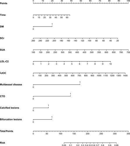 Figure 2 Nomogram used for predicting revascularization after PCI in ACS patients. The final score (ie, total points) is calculated as the sum of the individual scores of each of the ten variables included in the nomogram.