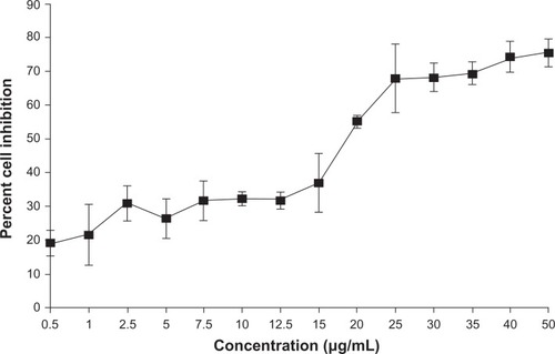 Figure 3 In vitro cytotoxicity of perillyl alcohol against A253 cell line as revealed by MTT assay.Notes: MTT assay was performed as described in the Materials and methods section. Data represented here are means of three different experiments ± standard deviations.Abbreviation: MTT, 3-(4,5-dimethylthiazol-2-yl)-2,5-diphenyltetrazolium bromide.