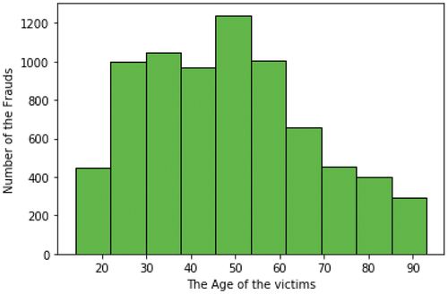 Figure 10. Number of fraud victims by age from the first dataset. Dataset source: Kaggle (Citation2020).