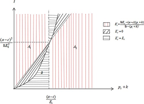 Figure 1. Optimal emissions without transfer under the decentralized decision.