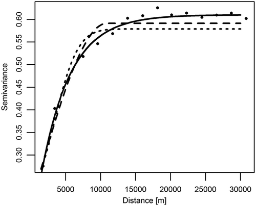 Figure 5. The theoretical semivariogram models for population density in the KUZ: exponential (solid line), spherical (dashed), and Gaussian (dotted). Semivariance = (log10(inhabitants · km−2))2.