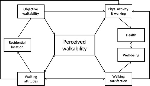 Figure 1. Conceptual model of the determinants and outcomes of perceived walkability.