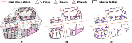 Figure 3. Polygonal building clustering considering obstacle elements. (a) Building CDT. (b) Result of deleting O-triangles and I-triangles. (c) Clustering results of polygonal buildings.