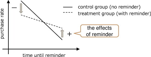 Figure 1. Image of the length of time until a reminder is sent and the probability of purchase. The difference between the treatment group and the control group is the effect of the reminder.