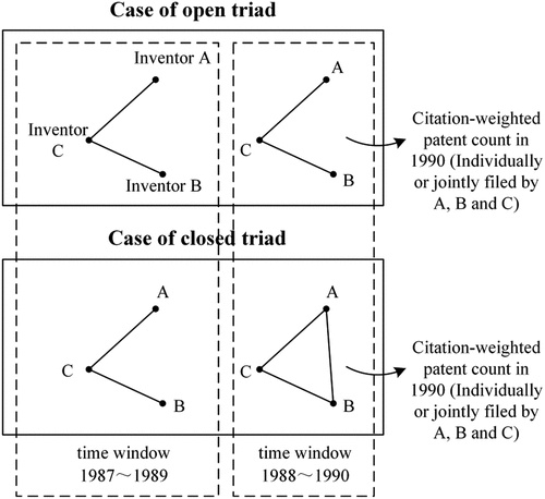 Figure 2. Illustration of open triads and triadic closure.