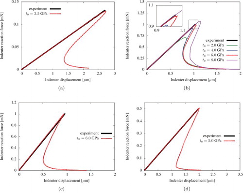 Figure 5. Experimental and simulated load–displacement data for (a) VAlN, (b) VAlON, (c) TiAlN, and (d) TiAlON. Experimental data shown in black, with the variation of t0 for the four materials, with λ0=10−5μm, β=1.0. The best fit to the experimental data is given by the dashed line. Values of fracture energy are: 27.08, 26.3, 11.17 and 9.29J/m2 for VAlN, VAlON, TiAlN and TiAlON, respectively. The variation of t0 is shown for VAlON to demonstrate the sensitivity of this parameter.