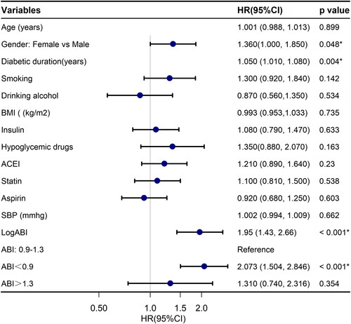 Figure 3. Crude hazard ratios for end-stage kidney disease (ESKD) by demographic variables. HR: hazard ratio; 95% CI: 95% confidence interval; BMI: body mass index; ACEI: angiotensin-converting enzyme inhibitor; SBP: systolic blood pressure; ABI: ankle brachial index.