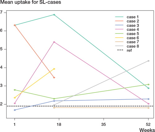 Figure 7. Uptake (in SUV) for each individual case in the SL group, for the 3 time points.