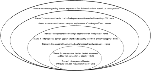 Figure 1. Social ecological model of barriers for health eating