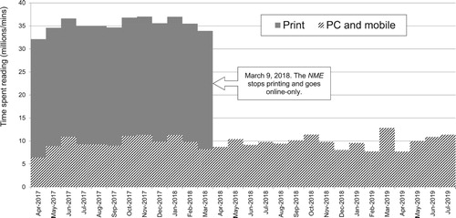 Figure 2. Total attention (measured by time spent reading) received by the NME from its British audience (aged 15 and over) before and after it went online-only. Sources: PAMCo and Comscore. Print reading time is a monthly average for the period April 2017–March 2018.