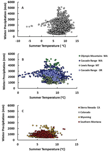 FIGURE 6. Mean annual precipitation and mean annual air temperature for each G&PS, (a) for all glaciers and perennial snowfields; (b) for those in the Pacific Northwest, including Washington (Cascade Range, Olympic Mountains), Oregon (Cascade Range), and northwestern Montana (Lewis, Mission ranges); (c) California (Sierra Nevada), southern Montana (Absaroka, Beartooth, Crazy), Wyoming (Absaroka, Beartooth, Bighorn, Teton, Wind River), and Colorado (Front, Gore, Medicine Bow, Park, San Miguel, Sawatch).